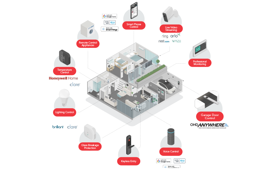 ohdanywhere-smart-home